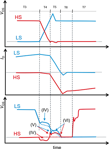 低邊開關(guān)關(guān)斷時(shí)的柵極 – 源極間電壓的動(dòng)作波形