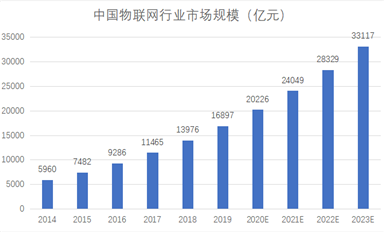 下一個(gè)10年，物聯(lián)網(wǎng)萬億商機(jī)何在？