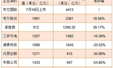 業(yè)績普漲！為何半導(dǎo)體股市卻跌跌不休？