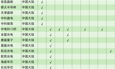 行業(yè)數(shù)據(jù)|全球化合物半導體襯底、外延制造商列表