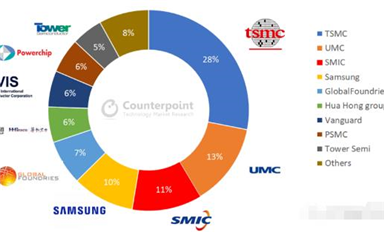 成熟制程工藝Top榜單：中芯國(guó)際與臺(tái)積電之間僅僅一個(gè)UMC的差距