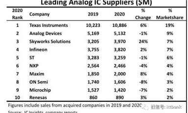 全球十大模擬IC廠商最新排名出爐！TI蟬聯(lián)第一，Skyworks增長最為強(qiáng)勁