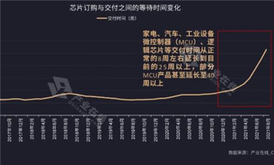 家電行業(yè)需求攀升！缺芯之痛何時(shí)能解？