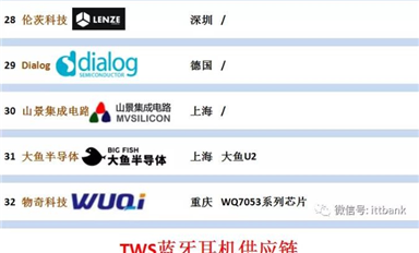 TWS耳機藍牙主芯片方案32家及其全產(chǎn)業(yè)鏈！