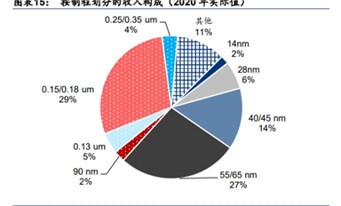 芯片設備大爆發(fā)！