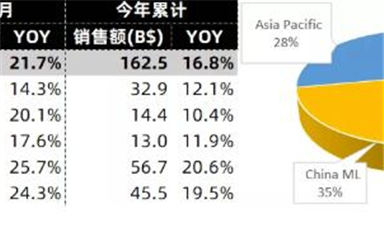 全球半導體市場及三大晶圓代工廠數(shù)據(jù)統(tǒng)計