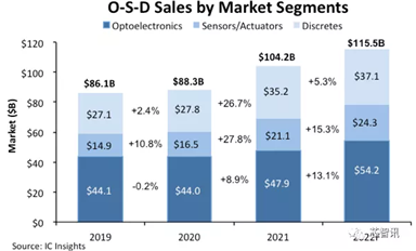光電子、傳感器和執(zhí)行器以及分立半導(dǎo)體的市場規(guī)模將在 2022 年首次超過 1000 億美元。