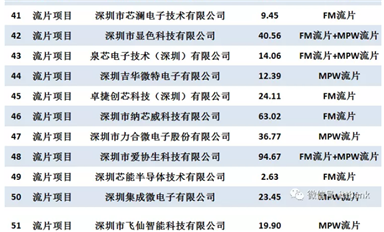 深圳市科技創(chuàng)新委員會2021年集成電路專項擬資助項目清單（82家企業(yè)，94個項目）