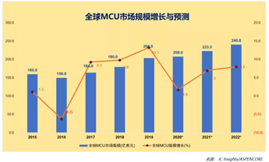 未來10年，誰將分得國產(chǎn)MCU的蛋糕？