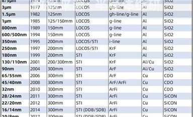 行業(yè)數(shù)據(jù)|邏輯集成電路制造工藝演進表