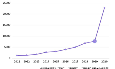 一季度芯片注冊企業(yè)8679家，同比增302%，現(xiàn)在誰都能造芯片了？