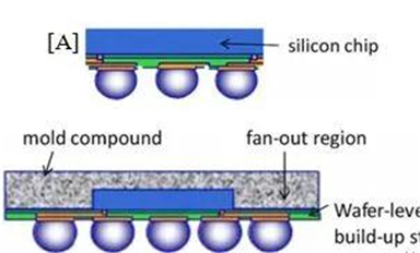 IC封裝知識：晶元級封裝技術(shù)