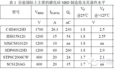 碳化硅器件及其發(fā)展現(xiàn)狀