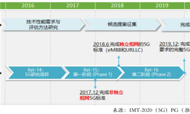 被攪動(dòng)的萬億5G市場：億級(jí)用戶的連接重構(gòu)與產(chǎn)業(yè)互聯(lián)網(wǎng)的誕生｜36氪年度行業(yè)研究