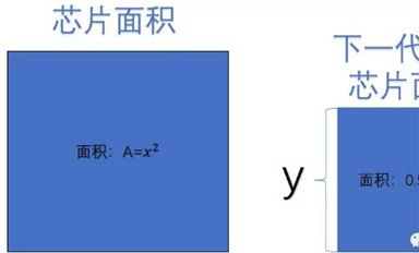 芯片工藝的5nm和7nm是怎么來的？揭開芯片工藝和摩爾定律背后的“秘密”