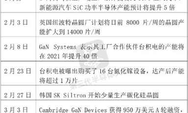 臺積電產(chǎn)能增40倍、博世投77億、羅姆投35億...碳化硅、氮化鎵這么熱？