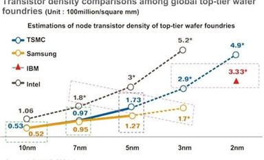 Intel 5nm工藝曝光：直逼IBM 2nm