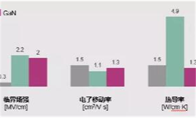 氮化鎵GaN還是碳化硅SiC？