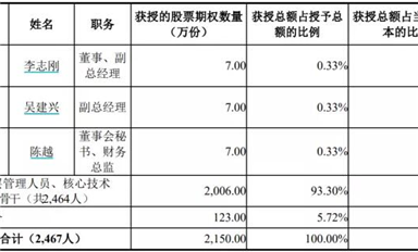 福利來了！士蘭微公布權(quán)激勵計劃