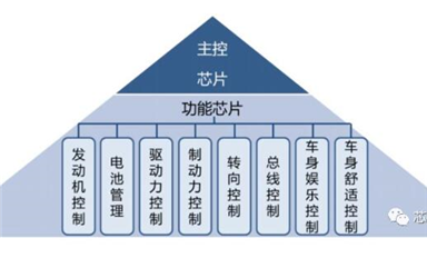 交期延長(zhǎng)最多245天，一圖了解車(chē)用MCU為何如此緊缺？