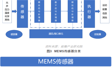 MEMS國(guó)產(chǎn)替代被全方位遏制，機(jī)會(huì)從何而來(lái)？