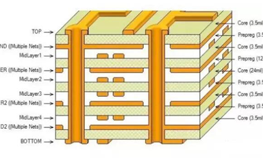 你清楚PCB各層的含義嗎？