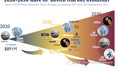 氮化鎵（GaN）射頻器件市場：2026年預計達到24億美元以上