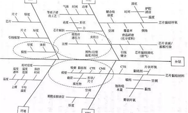 電子封裝中的可靠性問(wèn)題（封裝缺陷、失效等），此篇文章做了清晰的敘述！