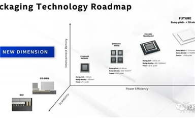 3D 封裝將成為主要工藝? ！芯片巨頭決戰(zhàn)先進(jìn)封裝！