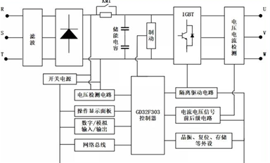 支持制造業(yè)實(shí)現(xiàn)智能化轉(zhuǎn)型 | 基于GD32F303的通用變頻器方案設(shè)計(jì)