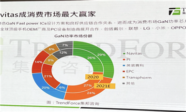 第三代半導(dǎo)體迎來融資熱潮，SiC/GaN賽道在“爭”什么？