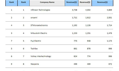 2021年全球十大功率半導(dǎo)體廠商：英飛凌穩(wěn)居第一，安世升至第八