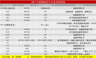 淺談國產(chǎn)模擬芯片，實力幾何？