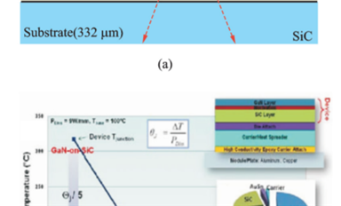 關(guān)于技術(shù)研究進(jìn)展之GaN功率器件芯片級(jí)熱管理