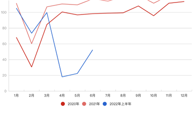 上海汽車業(yè)復(fù)產(chǎn)：希望這里學(xué)到的經(jīng)驗(yàn)，以后用不上