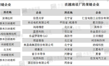 越南Q1出口額超越深圳！中國(guó)“果鏈”下南洋