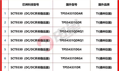 國產(chǎn)電源廠家及具體型號(hào)pin-to-pin最新替代手冊(cè)發(fā)布!