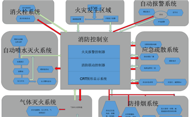 消防CAN總線及聯(lián)動(dòng)系統(tǒng)