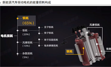 新能源電驅(qū)動(dòng)技術(shù)發(fā)展趨勢(shì)怎么樣？