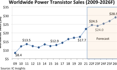 據(jù)統(tǒng)計(jì)2022年功率晶體管銷售額增長(zhǎng)11%，將達(dá)到245億美元