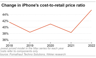 iPhone 14 BoM成本曝光：美系零件占比大增，其他國家下滑