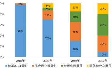 在這4個領(lǐng)域碳化硅功率器件為什么能有明顯優(yōu)勢？