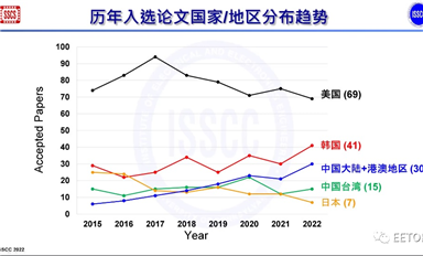 ISSCC 2022 中國芯再突破：中國大陸+港澳30篇入選，清華大學(xué)9篇！共9所高校+1家企業(yè)論文入選