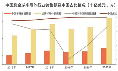 增速放緩至15%，2022年國產(chǎn)芯片的真相如何？