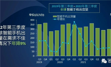 三星2023年智能手機生產計劃出爐，同比減少13%丨蘋果降價促銷去庫存丨IC設計公司議價失敗