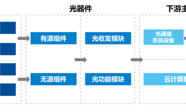 眾人看好的光芯片，國產(chǎn)有什么機(jī)會？