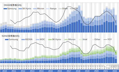 全球存儲器銷售額統(tǒng)計報告（2022-Q3）