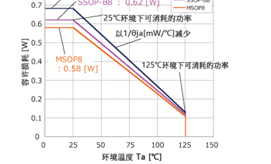 薩科微運(yùn)算放大器的溫度特性