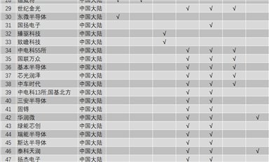 SiC器件設(shè)計(jì)、制造、襯底及外延供應(yīng)商名單