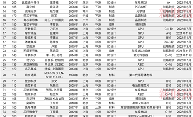 中國50家最強半導(dǎo)體獨角獸誕生!